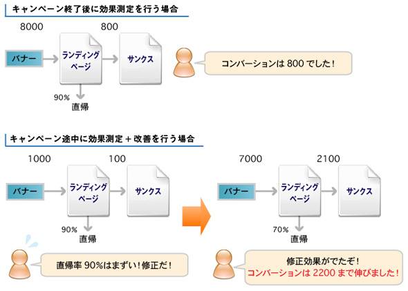 パターン3 キャンペーン中にランディングページの改善を行う