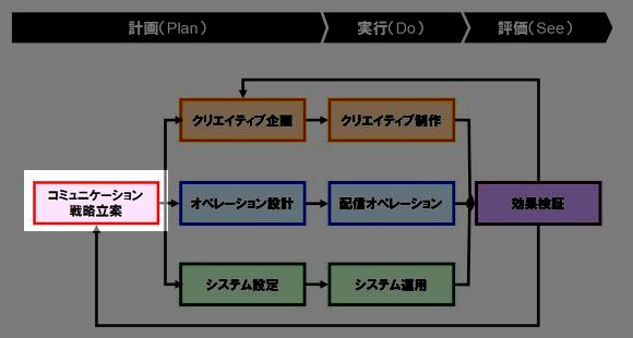 図1 コミュニケーション戦略立案