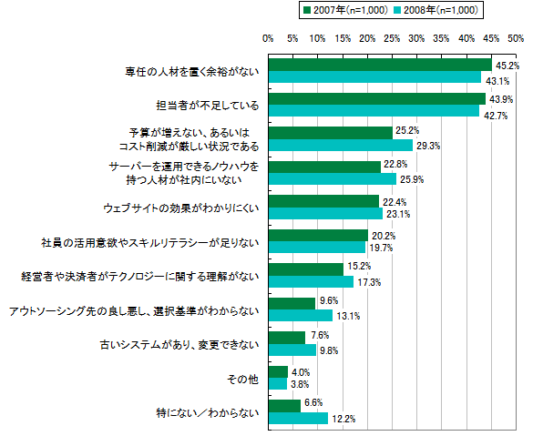 図1 ウェブサイトの活用の障害(複数回答)