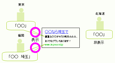 地域ターゲティングを設定した広告の表示例。 地域ターゲティングを設定した広告の表示例。