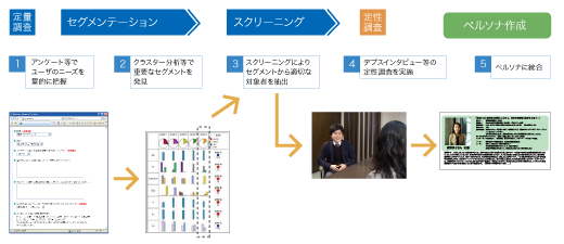 図4 ペルソナを作成するための定量調査と定性調査によるユーザー調査の標準的な組み合わせ例。