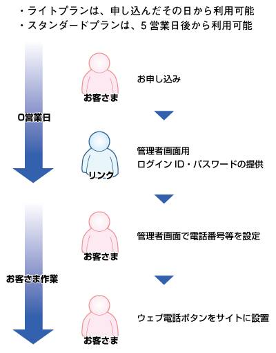 ウェブ電話のすべて――ネットマーケティング最前線