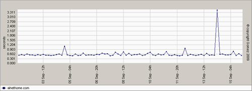 時系列でみた平均応答時間の変化(アルネットホーム)