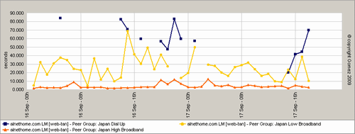 時系列でみた接続回線別の平均応答時間の変化(アルネットホーム)