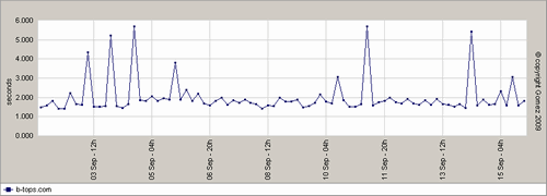 時系列でみた平均応答時間の変化(ビートップス)