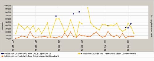 時系列でみた接続回線別の平均応答時間の変化(ビートップス)