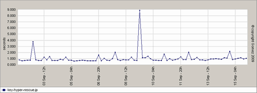 時系列でみた平均応答時間の変化(鍵のハイパーレスキュー)