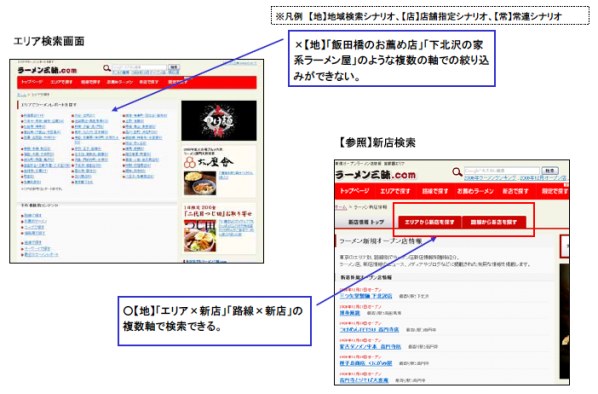 複数軸での絞り込みができる方がベターです。