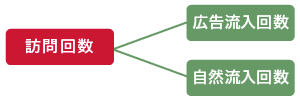 訪問回数の分解