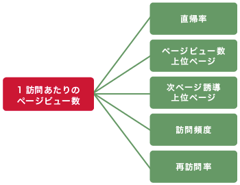 1訪問あたりのページビュー数の分解