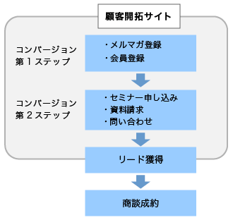 サイトにおけるコンバージョン(リード獲得)の2つのステップ