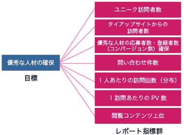 優秀な人材の確保=ユニーク訪問者数、タイアップサイトからの訪問者数、応募者数・登録者数(コンバージョン数)、問い合わせ件数1人あたりの訪問回数(分布)、1訪問あたりのPV数、閲覧コンテンツ上位