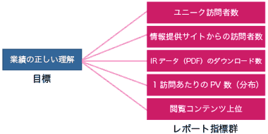業績の正しい理解=ユニーク訪問者数、情報提供サイトからの訪問者数、IRデータ(PDF)のダウンロード数、1訪問あたりのPV数(分布)、閲覧コンテンツ上位