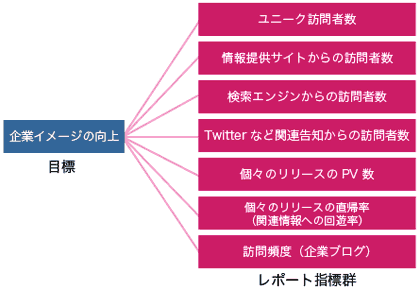 企業イメージの向上=ユニーク訪問者数、情報提供サイトからの訪問者数、検索エンジンからの訪問者数、Twitterなど関連告知からの訪問者数、個々のリリースのPV数、個々のリリースの直帰率(関連情報への回遊率)、訪問頻度(企業ブログ)