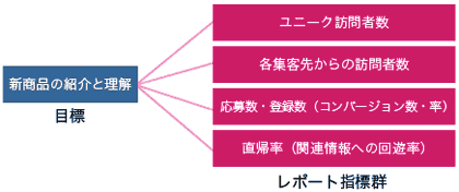 新商品の紹介と理解=ユニーク訪問者数、各集客先からの訪問者数、応募数・登録数(コンバージョン数・率)、直帰率(関連情報への回遊率)
