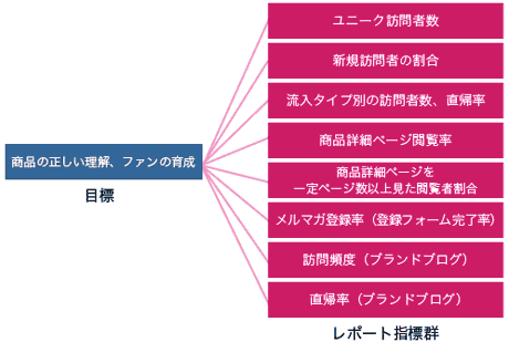 商品の正しい理解、ファンの育成=ユニーク訪問者数、新規訪問者の割合、流入タイプ別の訪問者数/直帰率、商品詳細ページ閲覧率、商品詳細ページを一定ページ数以上見た閲覧者割合、メルマガ登録率(登録フォーム完了率)、訪問頻度(ブランドブログ)、直帰率(ブランドブログ)