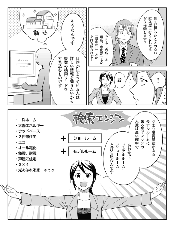 三立「たとえば行ったことのない紅茶屋に行くとしたらどう検索します?」
板井「そりゃ、店名と、恵比寿とか自由が丘とかの場所を打ち込むけど」
板井(何かに気づいた)
三立「お。そうなんです。目的が決まっている人は詳しい情報を知りたいから複数の検索ワードを打ち込むものです。つまり購買意欲がある、モデルルームに来る気マンマンの人たちは、高い確率で併せて“モデルルーム”“ショールーム”と打ち込むのです」
一洋ホーム、太陽エネルギー、ウッドベース、2世帯住宅、エコ、オール電化、免震、耐震、戸建て住宅、2×4、光あふれる家……など+ショールームや+モデルルーム