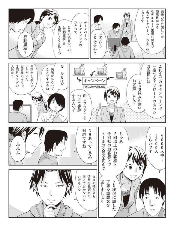 瞳「過去の分に関しては応募日時からモデルルーム来場日付まで全てデータベース(DB)化してます」
将解「どういうことですか?」
瞳「データベースマーケティングのひとつでDBの項目の中の“行動履歴”を活用しようと思うの」
将解「行動履歴?」
瞳「これまでのキャンペーンで一度でもアプローチのあったお客様には『より見込みが高いお客様』として印(フラグ)をつけて管理するんです」
将解「な、なるほど」
「興味があるってことですからね」
瞳「今回申し込んでいただいたお客様のうちで2回目フラグの人数は?」
社員「5000人中・・・2000人くらいです」
瞳「じゃあ2回以上のお客様と今回初のお客様とでメールの文面を変えてより状況に即した丁寧な謝罪文を送りましょう」
社員「DBあってこその対応ですね」
瞳「ふふふ」
社員「DBの持ち方も活用を見据えて考えておかないといけないな」