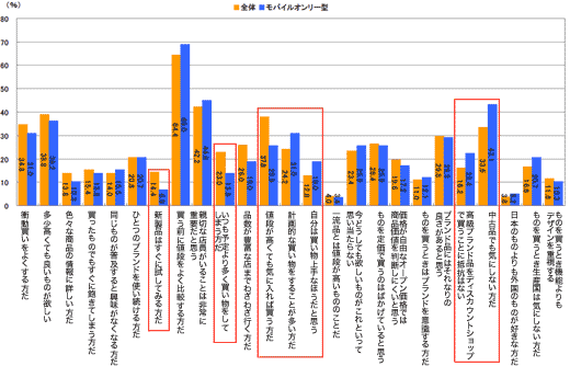 図3　自身の暮らしぶりに当てはまるもの