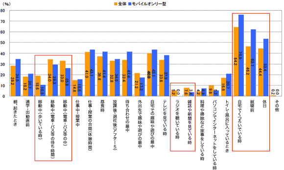 図4 プライベートの時間のうち、モバイルサイトを閲覧するシーン