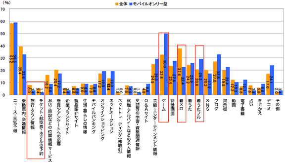図5 普段よく閲覧するモバイルサイトのジャンル