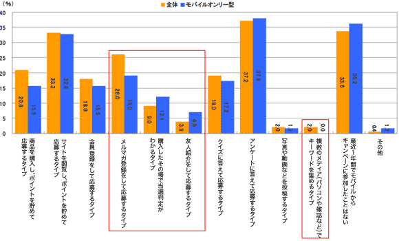 図6 最近1年以内に参加したモバイルキャンペーンのタイプ。