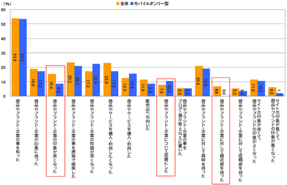 図7 モバイルサイトを見ることで感じたことや行動した経験。