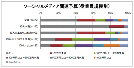 【図6】従業員規模別ソーシャルメディア関連予算(単一回答)