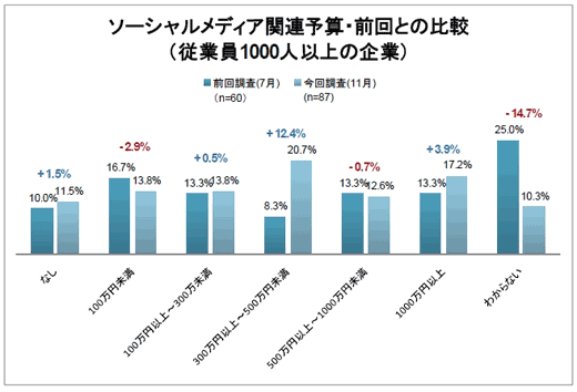 【図7】従業員1000人以上の企業におけるソーシャルメディア関連予算(単一回答)