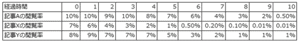 表4:経過時間と各記事の閲覧率との関係(完成イメージ)