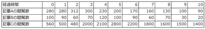 表2:経過時間と各記事の閲覧数との関係(完成イメージ)