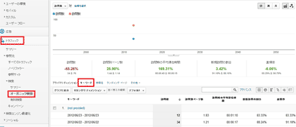 キーワードの変化を確認する。「(not provided)」となっている個所は、Googleアナリティクスではうまくキーワードを取得できなかったことを示しており、主にGoogle検索のSSL接続標準化が影響していることが、最近だと多いようだ。