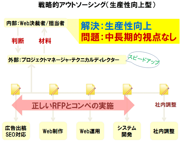 生産性向上型「戦略的アウトソーシング」