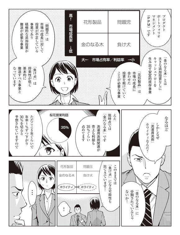 瞳「プロダクトポートフォリオマネジメント(PPM)です」
「『金のなる木』とは大きな追加投資なしにキャッシュフローを生み出す安定的既存事業」
「『花形製品』は市場の成長に合わせた投資を続けていくことが必要な事業」
「『問題児』は市場の成長に対して投資が不足している事業であり積極的な追加投資か撤退が必要な事業」
「『負け犬』は将来性が低く基本的に撤退すべき事業となっています」
若林「なるほどしかしなぜ『洗濯用洗剤』ホワイティなんだ?」
「『金のなる木』に分類されているじゃないか!」
瞳「ええ現時点では『金のなる木』」です洗濯用洗剤関連が売上も利益も35%ぐらい占めてます」
「ただここ5年ぐらいで年率1%ずつ下がり30%を切ると予想されていますので」
「このままでは『負け犬』になる可能性も出てきています!」
若林「!」
「…」