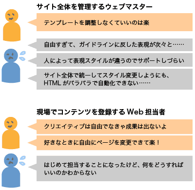 
●サイト全体を管理するウェブマスター
「テンプレートを調整しなくていいのは楽」
「自由すぎて、ガイドラインに反した表現が次々と……」
「人によって表現スタイルが違うのでサポートしづらい」
「サイト全体で統一してスタイル変更しようにも、HTMLがバラバラで自動化できない……」

●現場でコンテンツを登録するWeb担当者
「クリエイティブは自由でなきゃ成果は出ないよ」
「好きなときに自由にページを変更できて楽！」
「はじめて担当することになったけど、何をどうすればいいのかわからない」

