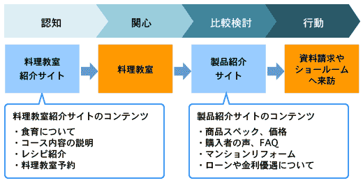 図1 ガス調理機器のためのリードナーチャリング