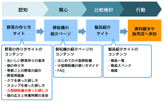 図2 小型耕耘機のためのリードナーチャリング