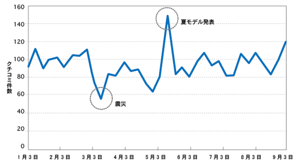 スマートフォンの「機種変更欲」クチコミ推移(週単位)
