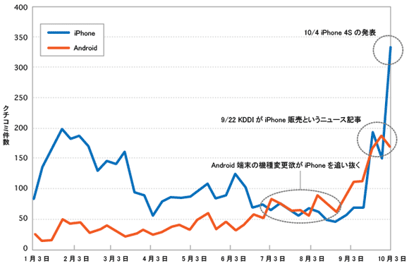 iPhoneとAndroidにおける「機種変更欲」の推移(週単位)