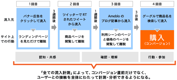 
1回目	バナー広告をクリックして流入	ランディングページを見ただけで離脱
3週間後
2回目	ツイッターでRTされたツイートから流入	商品ページを閲覧して離脱
1週間後
3回目	Amebloのブログ記事から流入	利用シーンのページと価格のページを閲覧して離脱
3日後
4回目	グーグルで商品名を検索して流入	購入（コンバージョン）

認知・共感
確認・理解
行動・参加

「全ての流入計測」によって、コンバージョン直前だけでなく、ユーザーとの接触を全体にわたって計測・分析できるようになる。