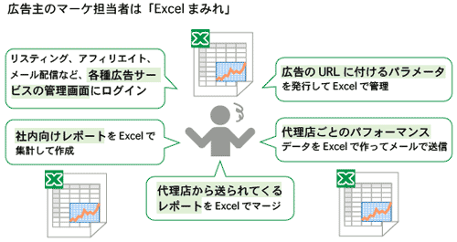 広告主のマーケ担当者は「Excelまみれ」

リスティング、アフィリエイト、メール配信など、各種広告サービスの管理画面にログイン
社内向けレポートをExcelで集計して作成
広告のURLに付けるパラメータを発行してExcelで管理
代理店ごとのパフォーマンスデータをExcelで作ってメールで送信
代理店から送られてくるレポートをExcelでマージ