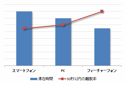 スマホで、「PC」「フィーチャーフォン」「スマホ」用のページを訪れた際の滞在時間と離脱率の比較。