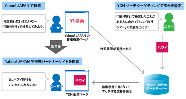 Yahoo! JAPANで検索
ユーザー
今度旅行に行きたいな…
「海外旅行」で検索してみよう。
Y! 検索
Yahoo! JAPANの各種検索ページ
数日後
Yahoo! JAPANや提携パートナーサイトを閲覧
ユーザー
お、ハワイ旅行もいいかもしれないな!
ハワイ
YDN配信ページ
YDNサーチターゲティングで広告を設定
広告主
「海外旅行」で検索したことがある人に向けて「ハワイ旅行ツアー」のバナー広告を出そう!
ハワイ
検索履歴がクッキー情報とともに蓄積される
検索履歴に基づいてマッチする広告を表示
Yahoo! JAPANデータサーバー