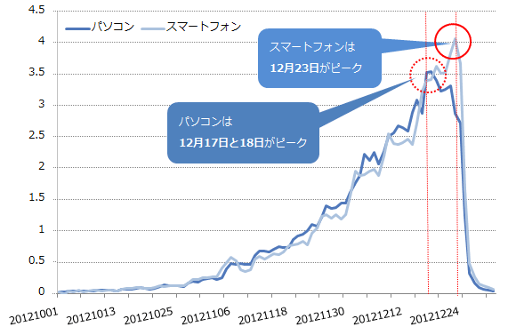 図1 キーワード「クリスマス プレゼント」の検索数推移