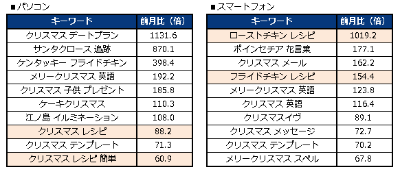 図3 2012年12月「クリスマス関連キーワード」検索上昇数ランキング(前月比)