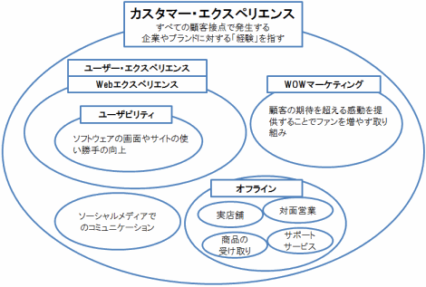 カスタマー・エクスペリエンスは、すべての顧客接点で発生する企業やブランドに対する「経験」を指す