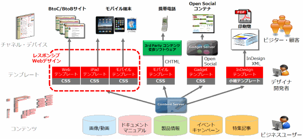 コンテンツ
画像/動画
ドキュメント・マニュアル
製品情報
イベント・キャンペーン
特集記事
ビジネスユーザー

テンプレート
レスポンシブWebデザイン
Webテンプレート＋CSS
iPadテンプレート＋CSS
モバイルテンプレート＋CSS
モバイルテンプレート＋CSS＞CHTML＞3rd Party コンテンツ変換ソフトウェア
Gadgetテンプレート＋CSS＞Open Social＞Gadget Server
InDesignテンプレート＋小組テンプレート＞InDesign XML
デザイナ・開発者

チャネル・デバイス
BtoC/BtoBサイト
モバイル端末
携帯電話
Open Socialコンテナ
印刷物
ビジター・顧客
