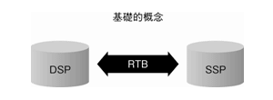 図1-2-1 DSP/RTB/SSPの基礎的概念