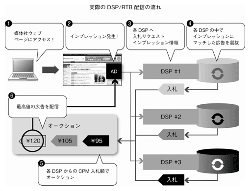 図1-2-2 インプレッション発生から入札、配信までの流れ