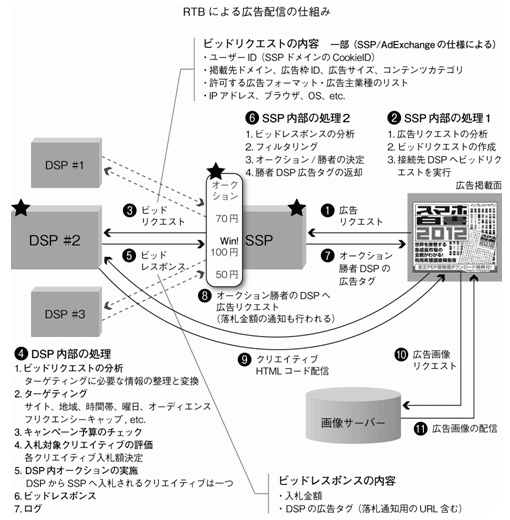 図1-2-2 インプレッション発生から入札、配信までの流れ図1-2-3 RTBによる広告配信の仕組み